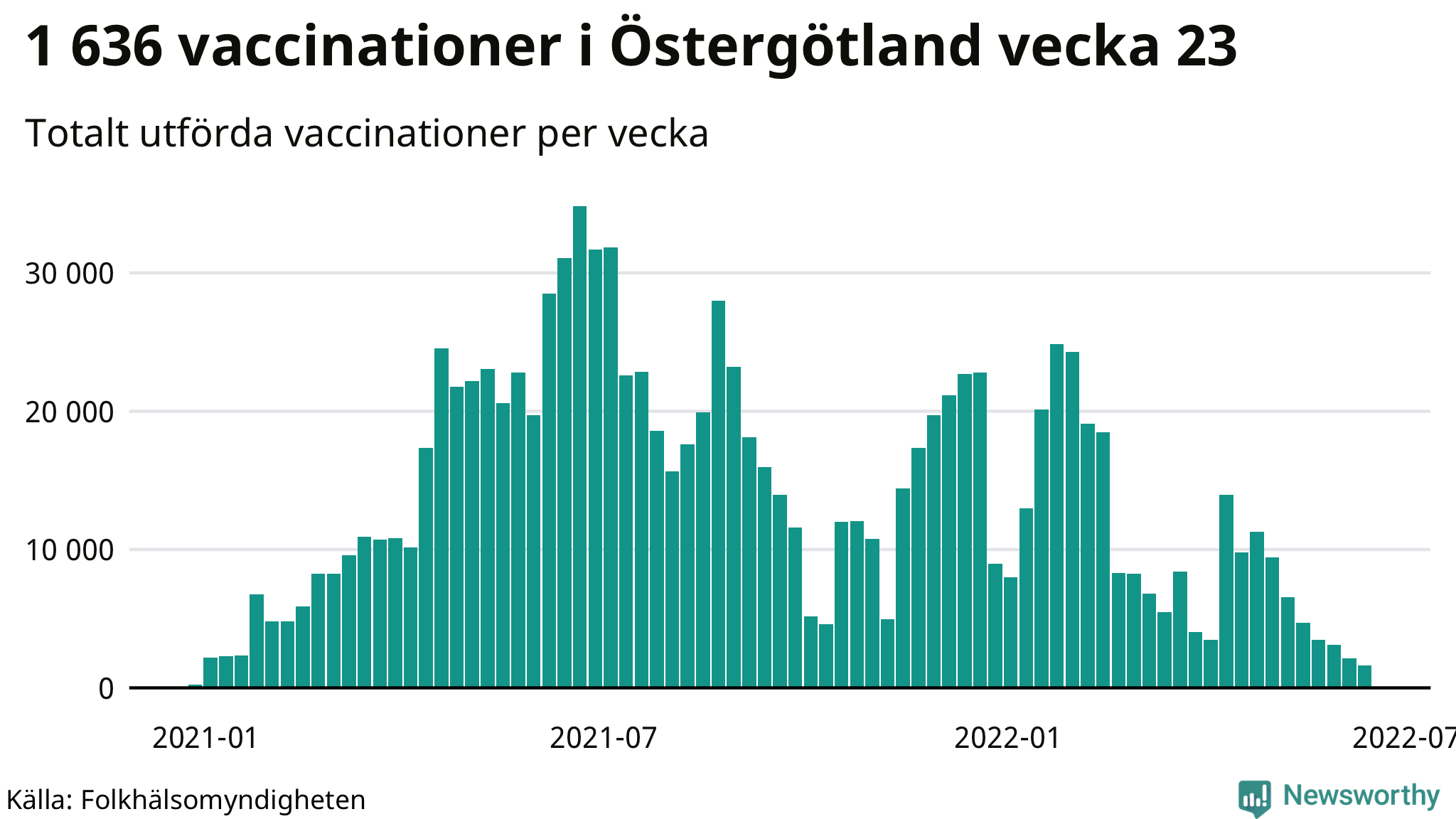Antal genomförda vaccinationer per vecka
